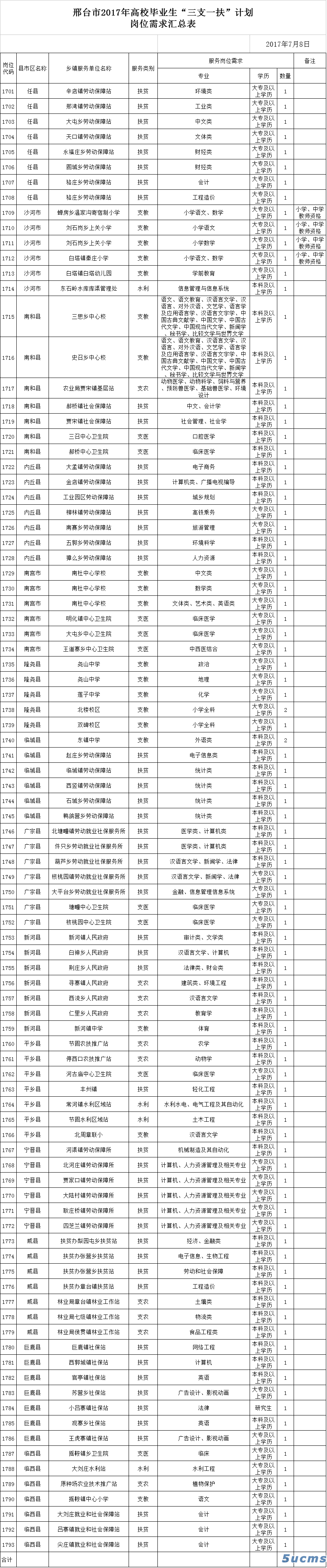 邢臺(tái)市2017年“三支一扶”計(jì)劃招募95名人員公告 