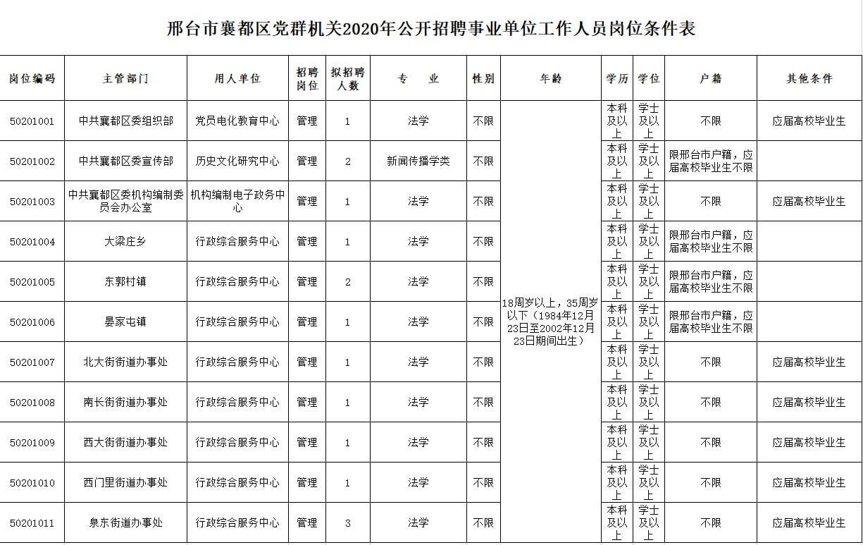 邢臺市襄都區(qū)黨群機關、政府機關、河北邢臺旭陽經(jīng)濟開發(fā)區(qū)管委會2020年公開招聘工作人員簡章