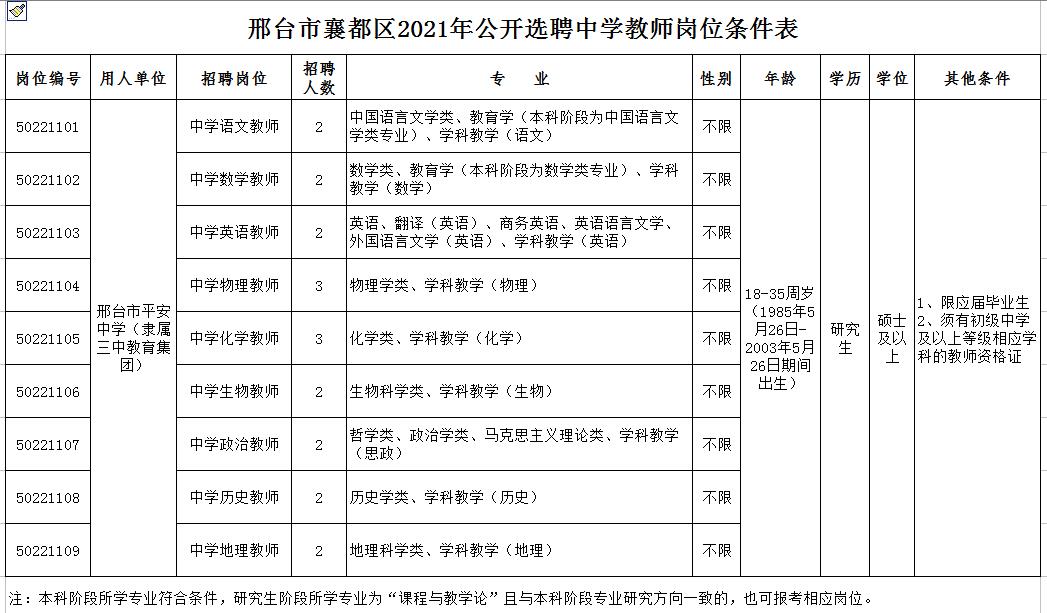 邢臺(tái)市襄都區(qū)2021年公開選聘中學(xué)教師簡(jiǎn)章