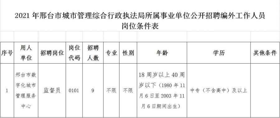 2021年邢臺市城市管理綜合行政執(zhí)法局所屬事業(yè)單位公開招聘編外工作人員公告