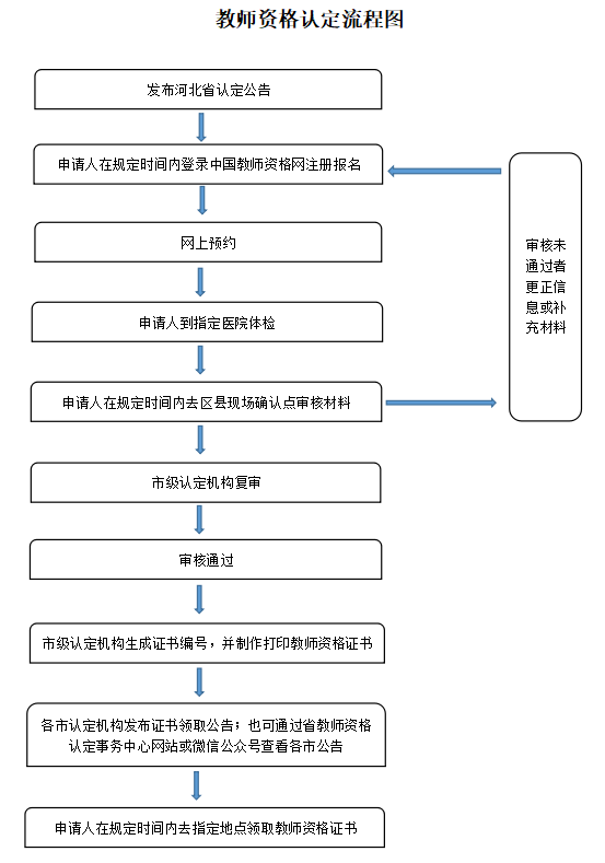 河北省2022年上半年中小學(xué)和幼兒園教師資格認(rèn)定公告