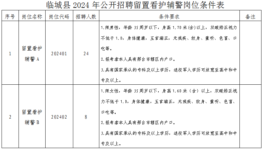 臨城縣2024年公開招聘專職留置看護警務(wù)輔助人員的公告