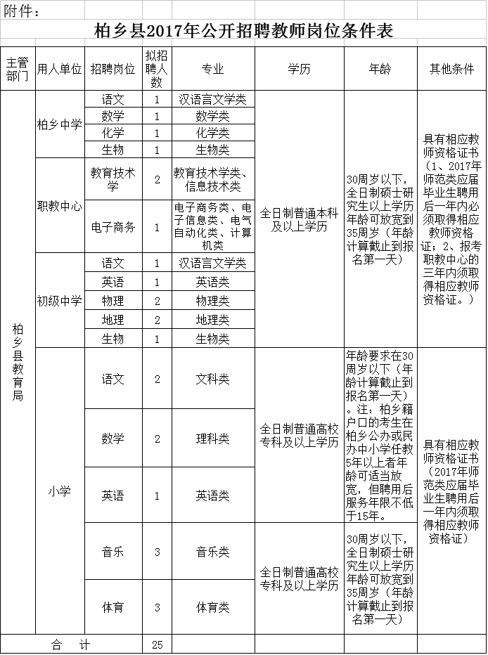 2017年柏鄉(xiāng)縣公開招聘教師25名