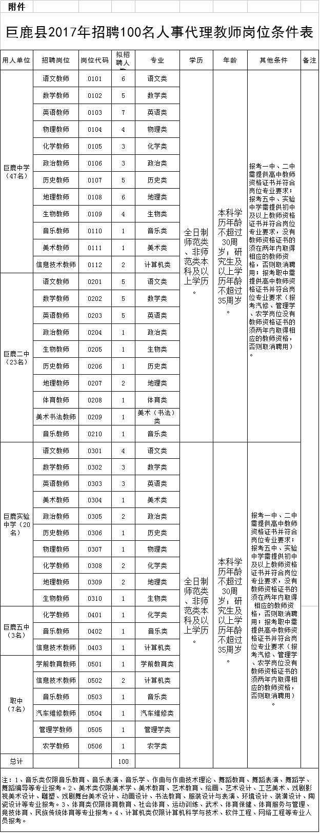 巨鹿縣2017年公開(kāi)招聘100名人事代理教師公告