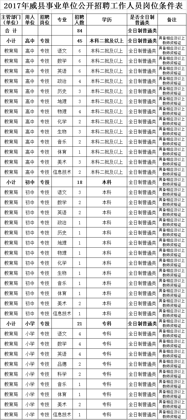 威縣人力資源和社會保障局 關(guān)于2017年公開招聘中小學(xué)教師84名的公告