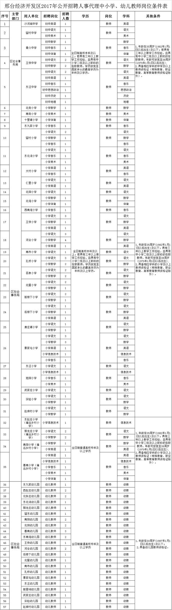 邢臺經(jīng)濟(jì)開發(fā)區(qū) 2017年公開招聘人事代理中小學(xué)、幼兒教師的公告