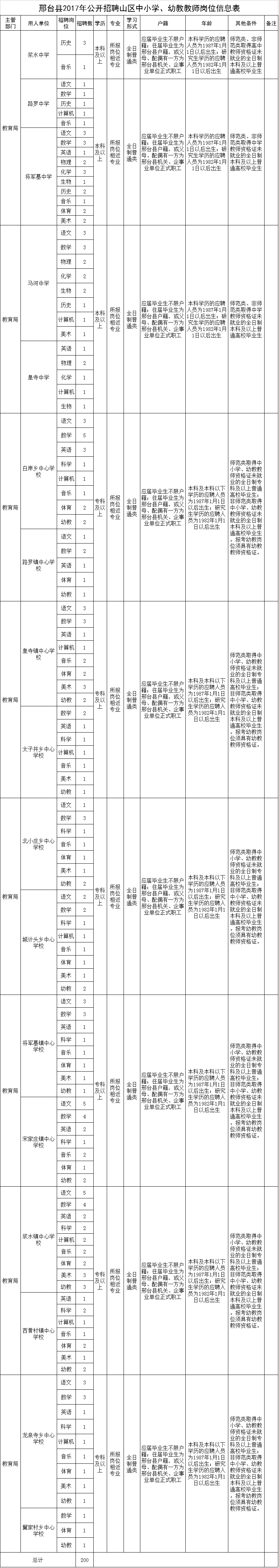 邢臺縣2017年公開招聘山區(qū)中小學(xué)、幼教教師簡章