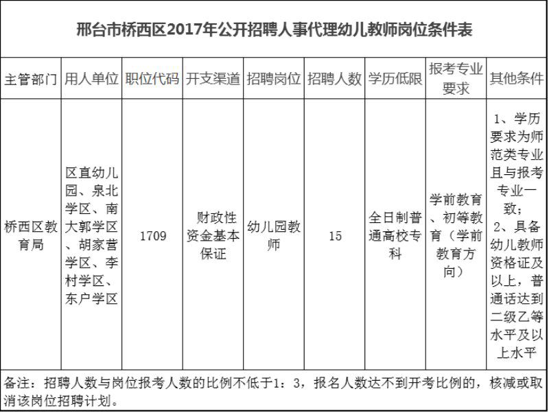 2017邢臺(tái)市橋西區(qū)公開招聘幼兒教師15名公告