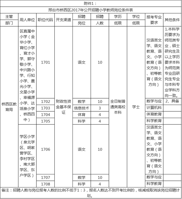 2017邢臺市橋西區(qū)公開招聘小學教師55名 