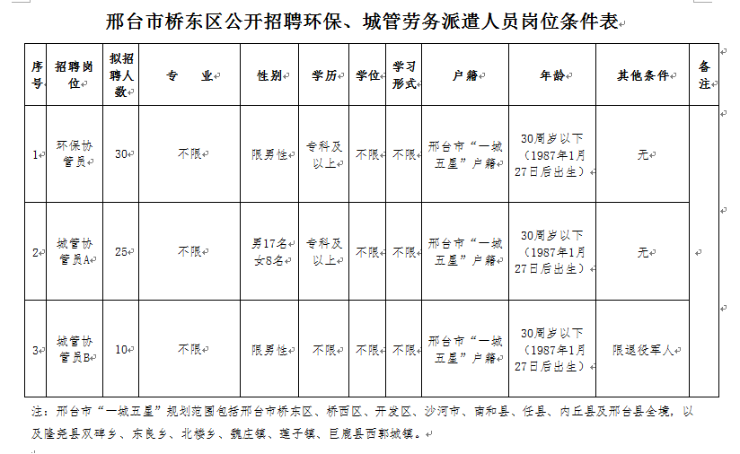 邢臺市橋東區(qū)公開招聘環(huán)保、城管勞務(wù)派遣人員65人簡章