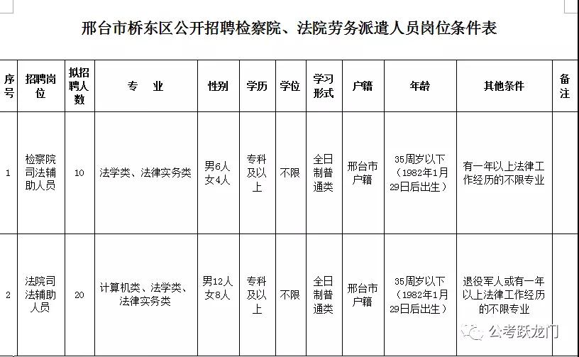 邢臺市橋東區(qū)公開招聘檢察院、法院勞務(wù)派遣人員30人簡章