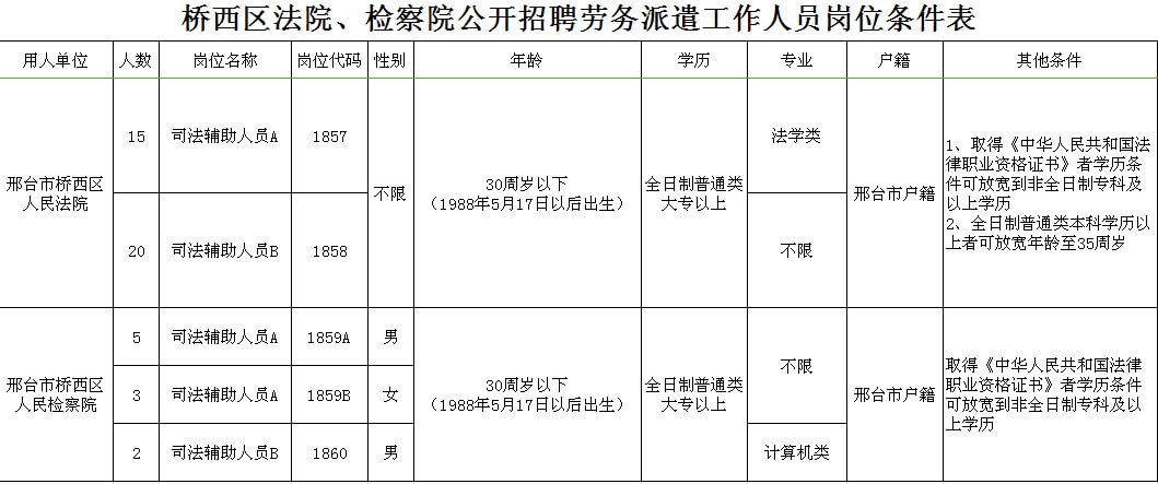 橋西區(qū)法院、檢察院公開招聘勞務(wù)派遣工作人員45名