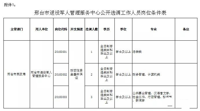 邢臺(tái)市退役軍人管理服務(wù)中心選調(diào)工作人員公告--邢臺(tái)公務(wù)員培訓(xùn)