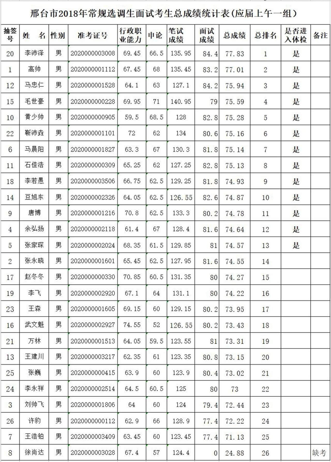 邢臺(tái)市2018年度常規(guī)選調(diào)生體檢通知