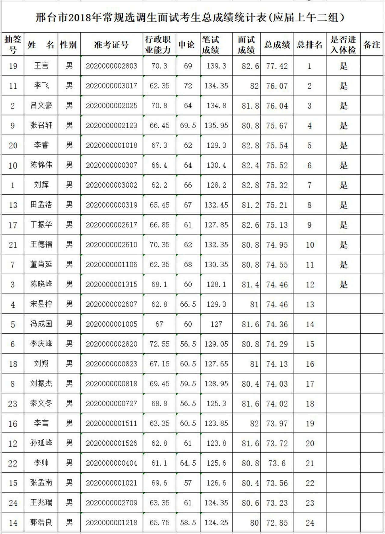 邢臺(tái)市2018年度常規(guī)選調(diào)生體檢通知