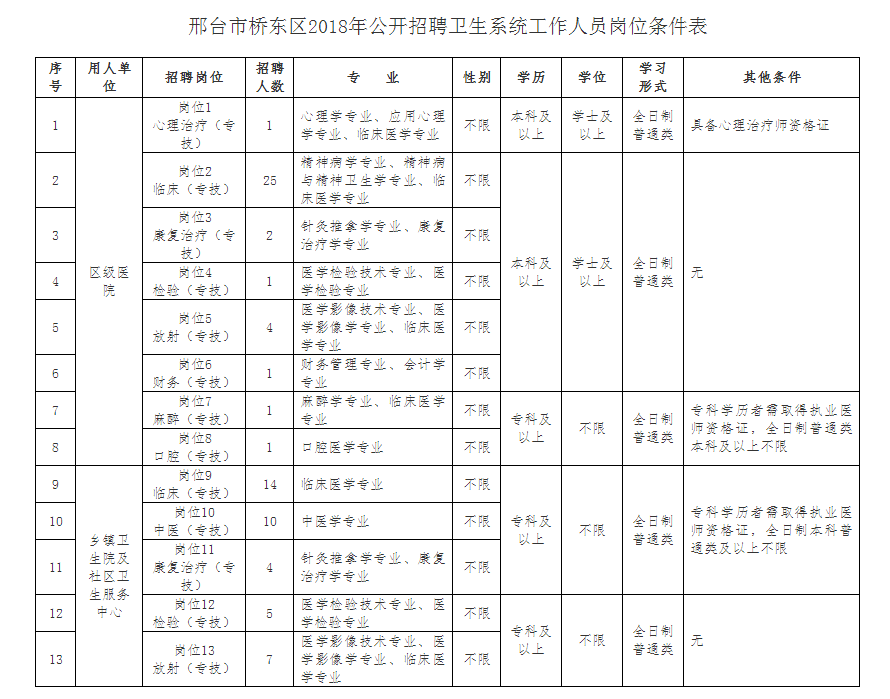 邢臺市橋東區(qū)2018年公開招聘 衛(wèi)生系統(tǒng)76名工作人員簡章