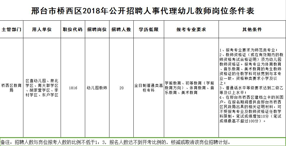 邢臺(tái)市橋西區(qū)2018年公開(kāi)招聘人事代理幼兒教師20名簡(jiǎn)章