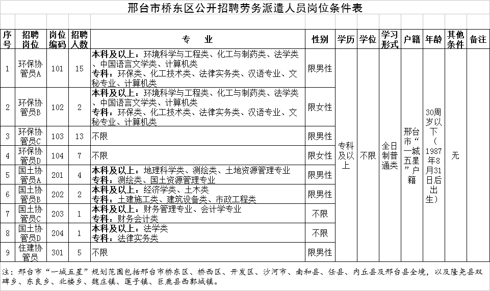 邢臺(tái)市橋東區(qū)公開招聘勞務(wù)派遣人員50名簡(jiǎn)章