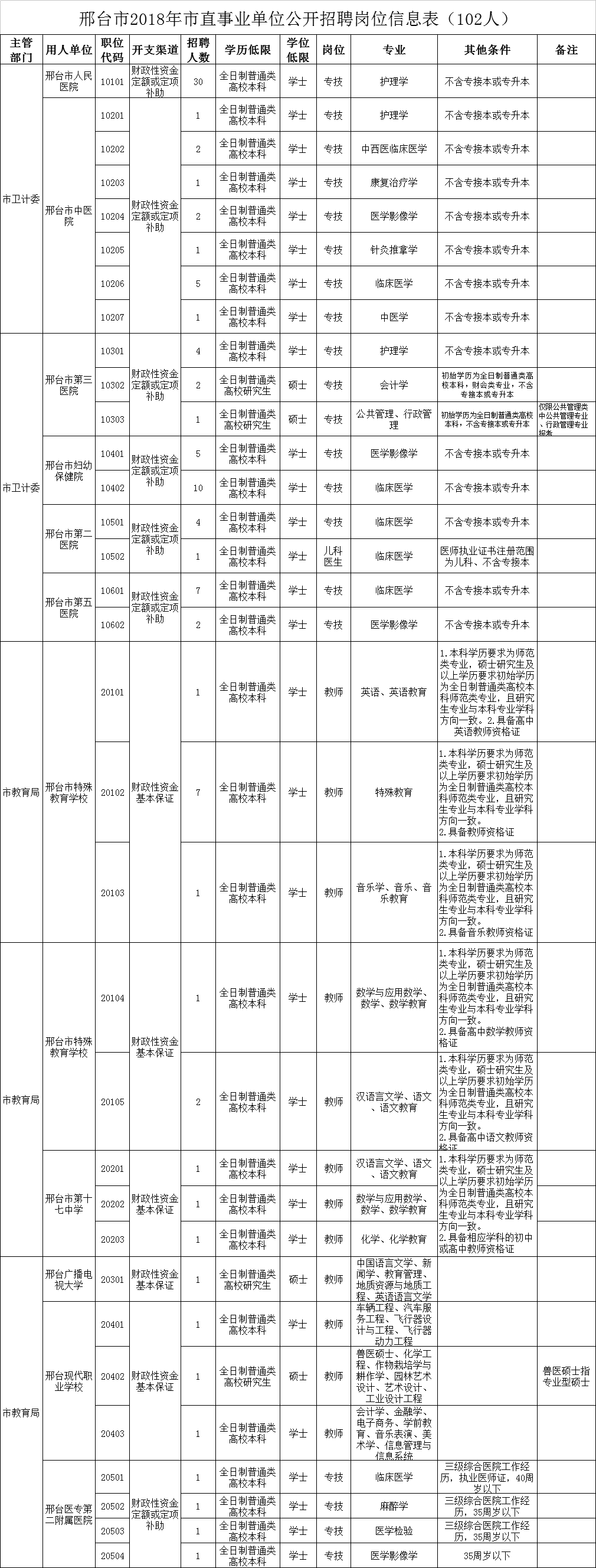 2018年邢臺市直事業(yè)單位公開招聘工作人員 公 告