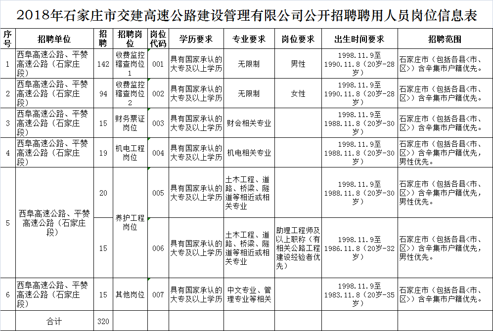 2018年石家莊市交建高速公路建設(shè)管理 有限公司招聘320人公告