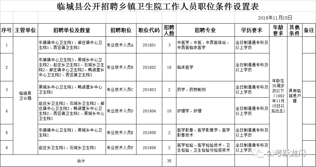 臨城縣2018年公開招聘鄉(xiāng)鎮(zhèn)衛(wèi)生院 工作人員35人公告