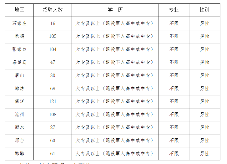 河北省公安廳高速公路交通警察總隊招聘警務輔助人員750名公告