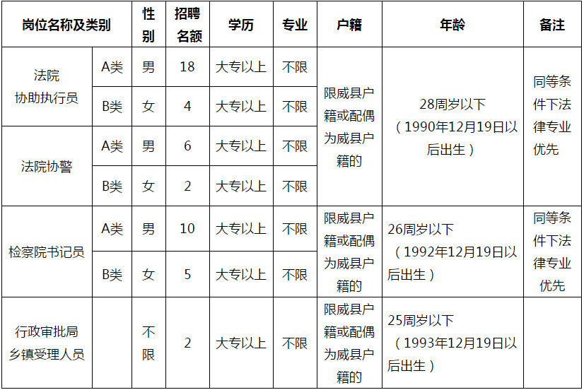 威縣公開招聘法院、檢察院勞務(wù)派遣工作人員47名