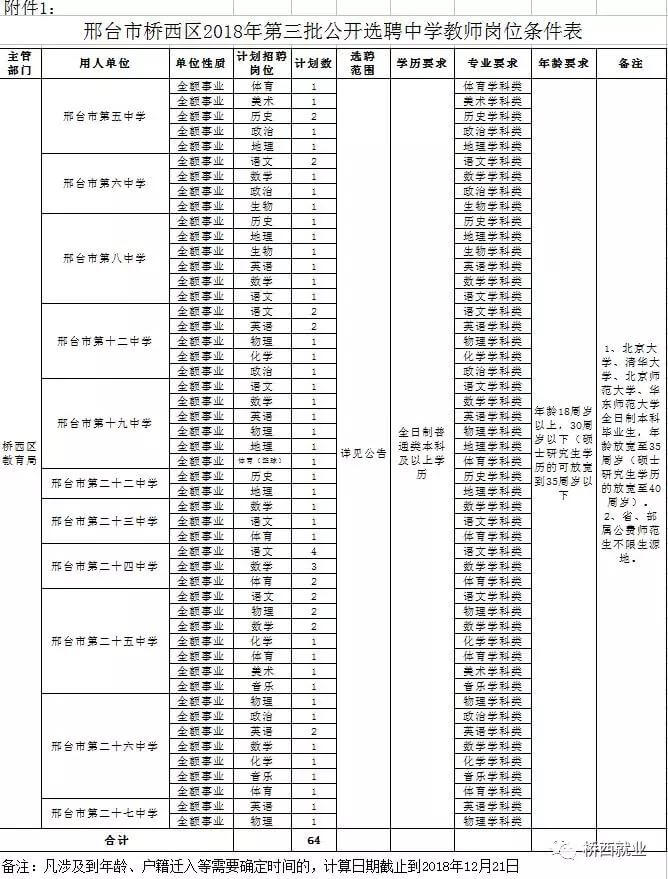 邢臺市橋西區(qū)2018年第三批公開選聘 中學(xué)教師的公告