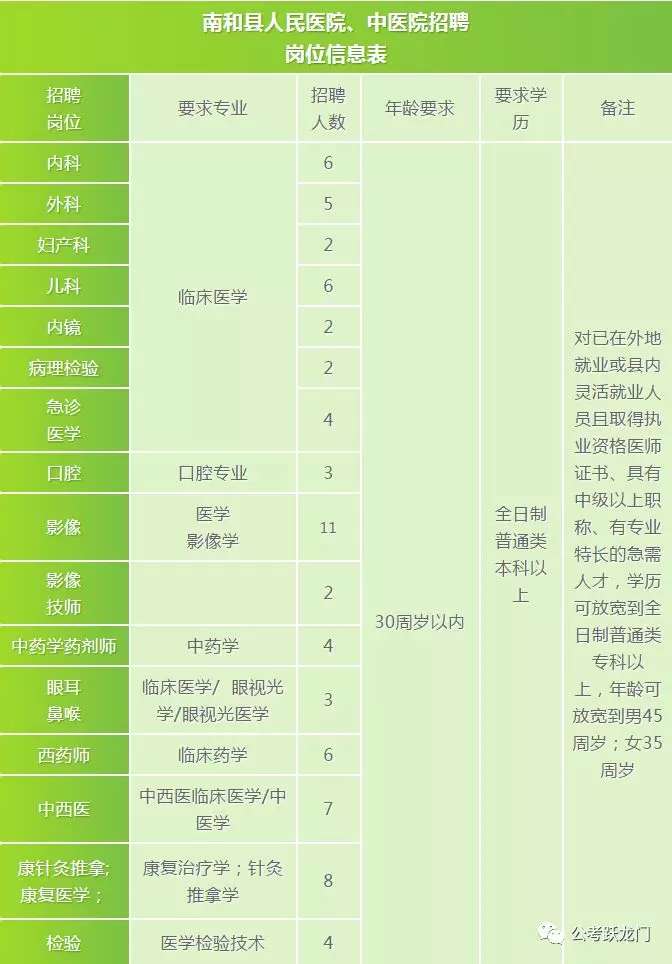 南和縣人民醫(yī)院、南和縣中醫(yī)院面向社會(huì)公開招聘98名醫(yī)護(hù)人員