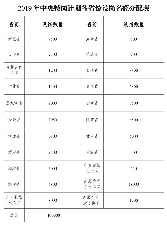 2019年全國(guó)計(jì)劃招聘特崗教師10萬(wàn)名河北省7500名