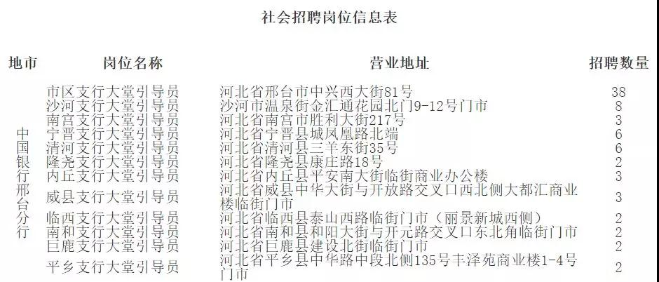 中國銀行邢臺分行招聘77人