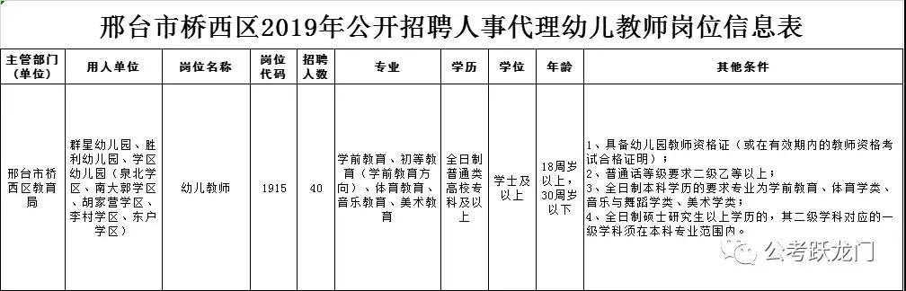  2019年邢臺(tái)市橋西區(qū)公開(kāi)招聘人事代理幼兒教師40名簡(jiǎn)章