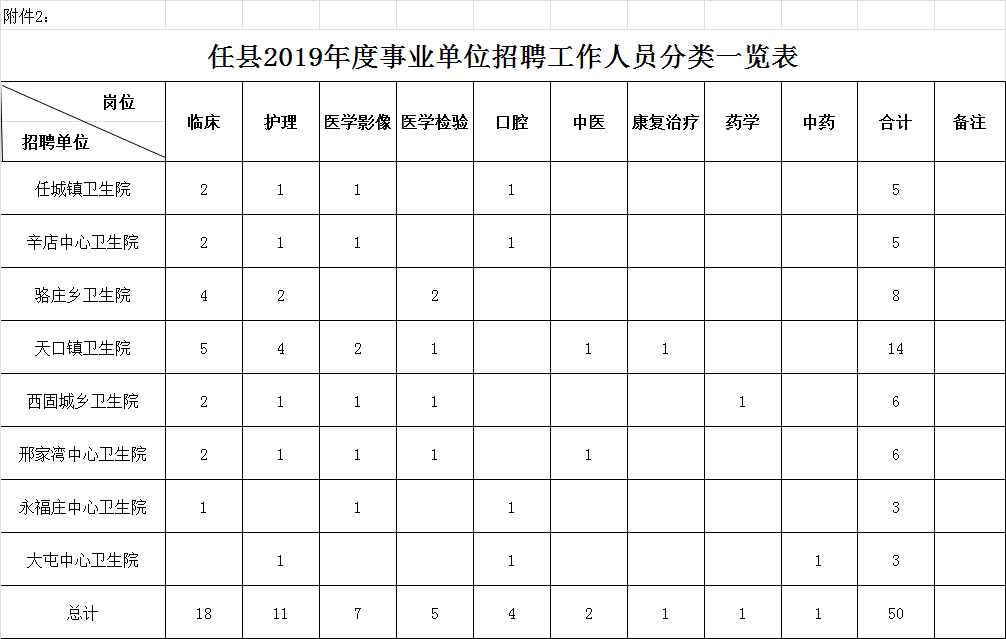 任縣2019年公開招聘事業(yè)單位工作人員公告