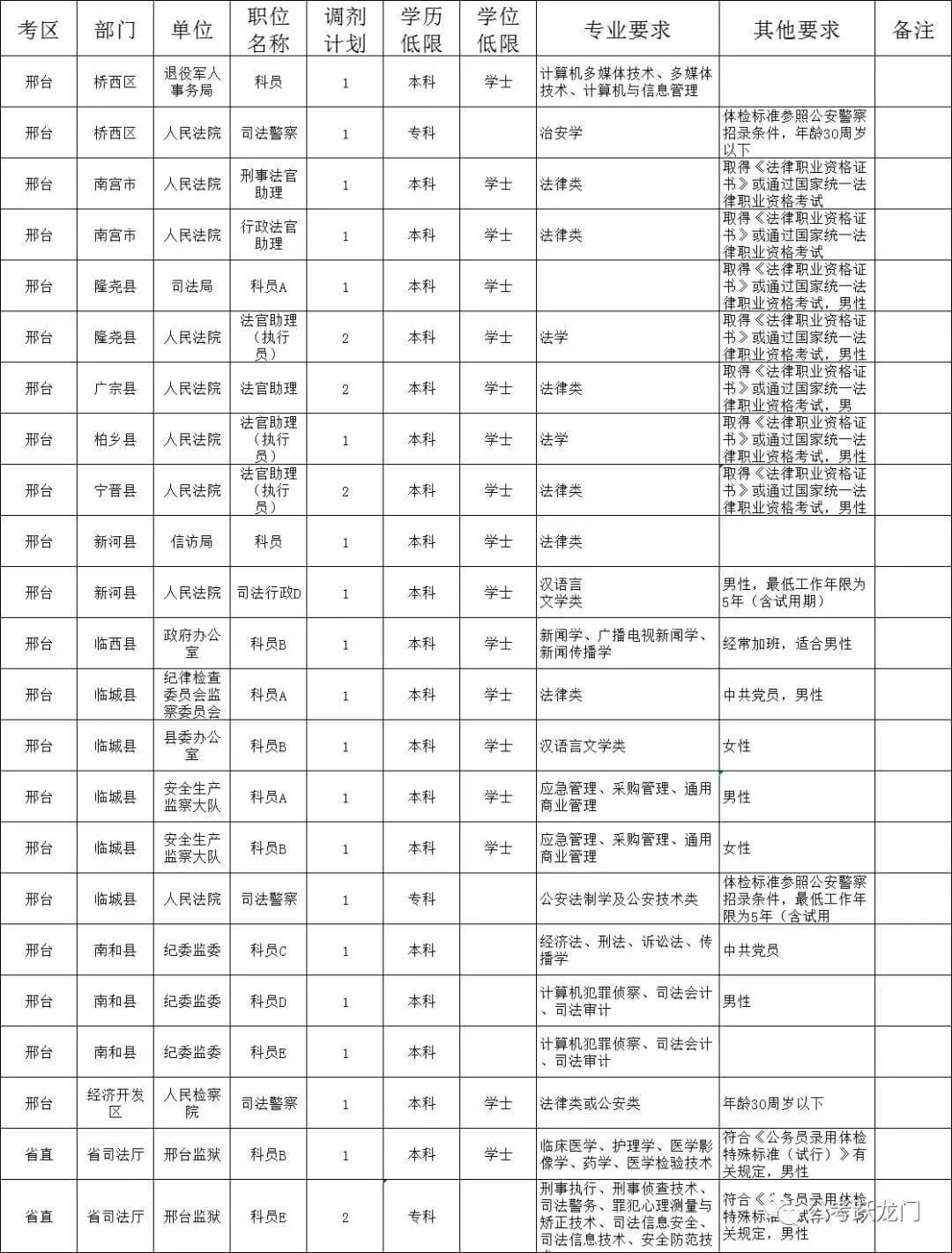 河北省2019年度公務(wù)員錄用省市縣鄉(xiāng) 四級(jí)聯(lián)考調(diào)劑補(bǔ)錄公告（內(nèi)附邢臺(tái)地區(qū)職位表）