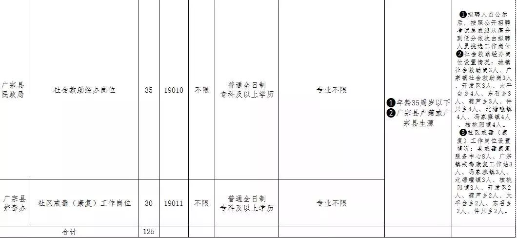 2019年廣宗縣禁毒辦、民政局、城管局招聘勞務(wù)派遣人員125名人員簡章