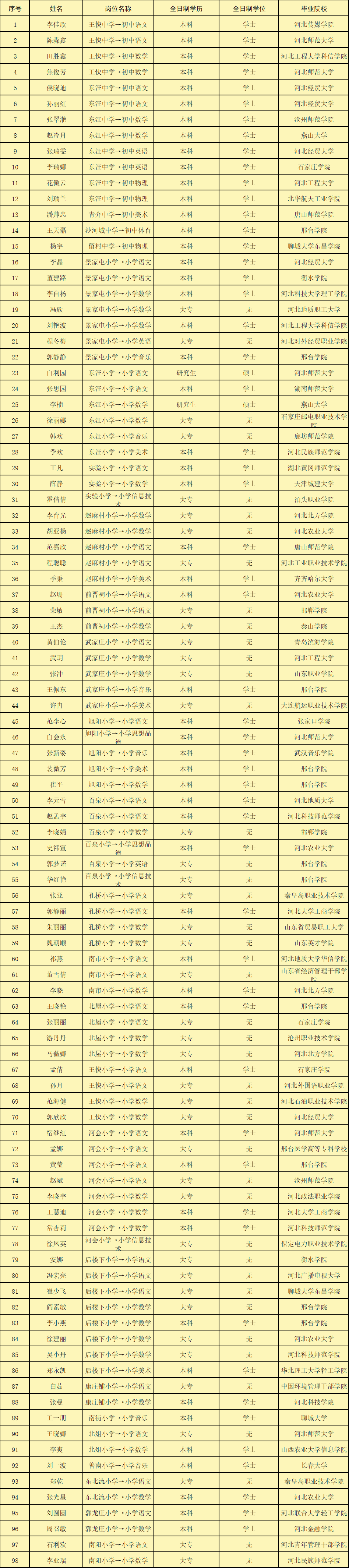 邢臺(tái)經(jīng)濟(jì)開(kāi)發(fā)區(qū)2019年公開(kāi)招聘中小學(xué)教師擬聘人員名單公示