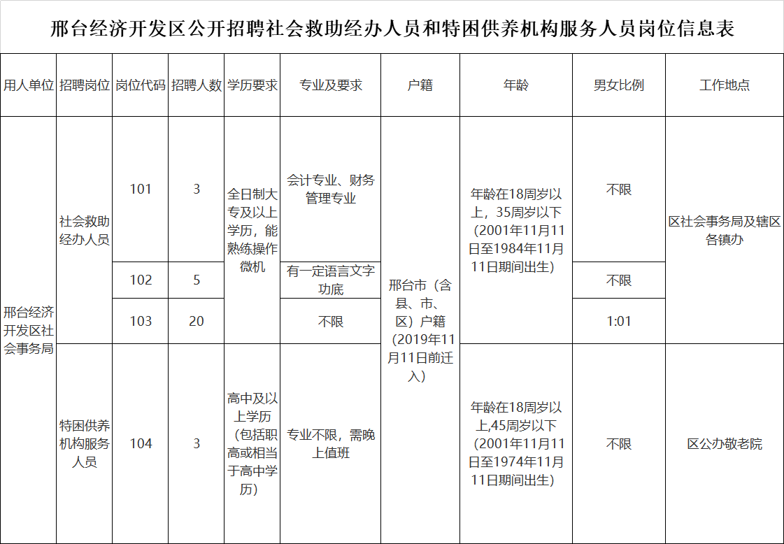 邢臺經(jīng)濟(jì)開發(fā)區(qū)關(guān)于公開招聘社會救助經(jīng)辦人員和特困供養(yǎng)機(jī)構(gòu)服務(wù)人員的公告