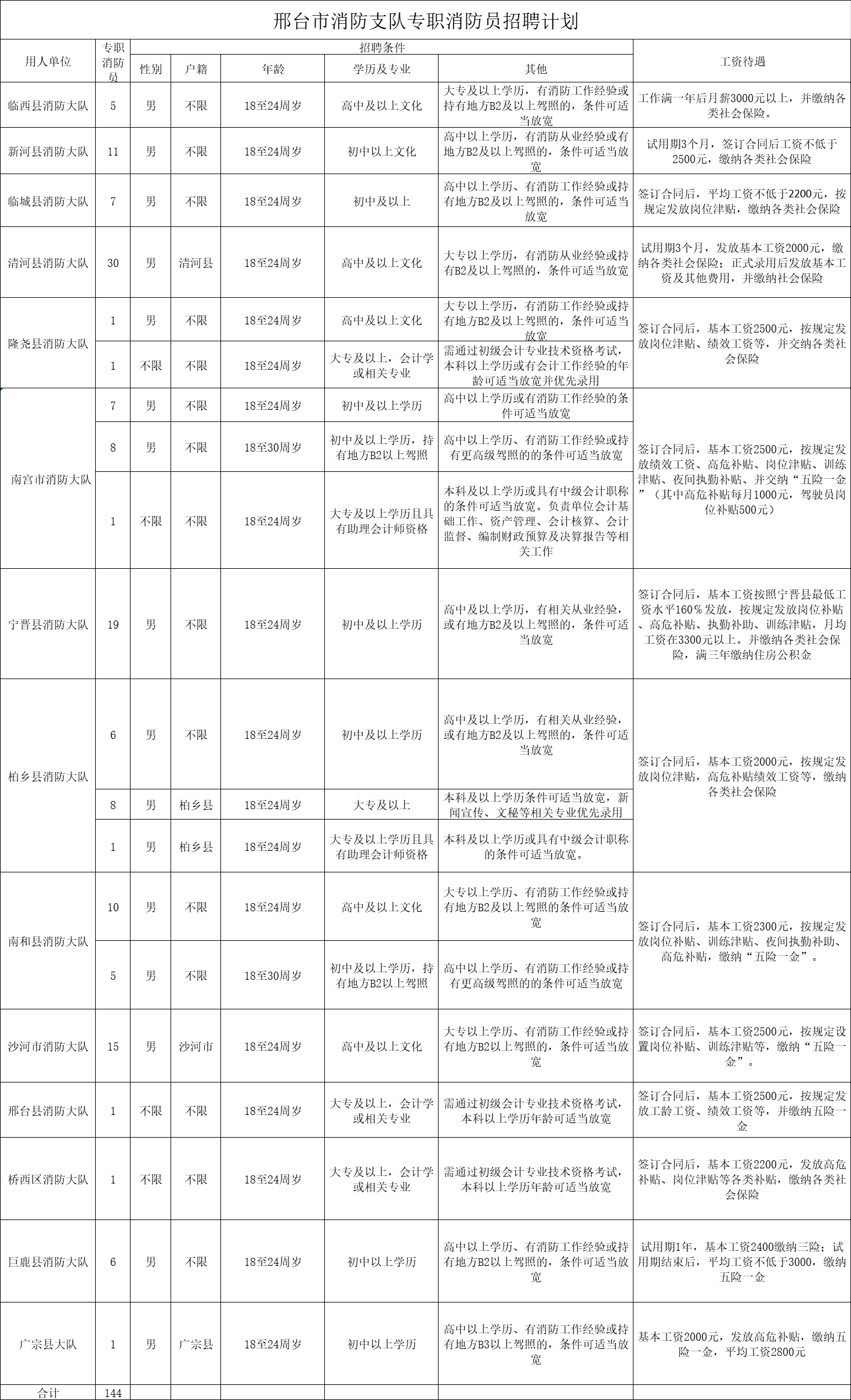 邢臺市公開招聘專職消防員公告