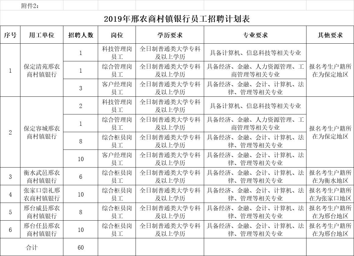 邢農(nóng)商村鎮(zhèn)銀行公開招聘公告