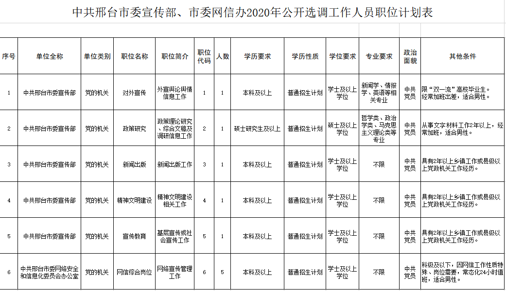 邢臺(tái)市委宣傳部、市委網(wǎng)信辦遴選工作人員！