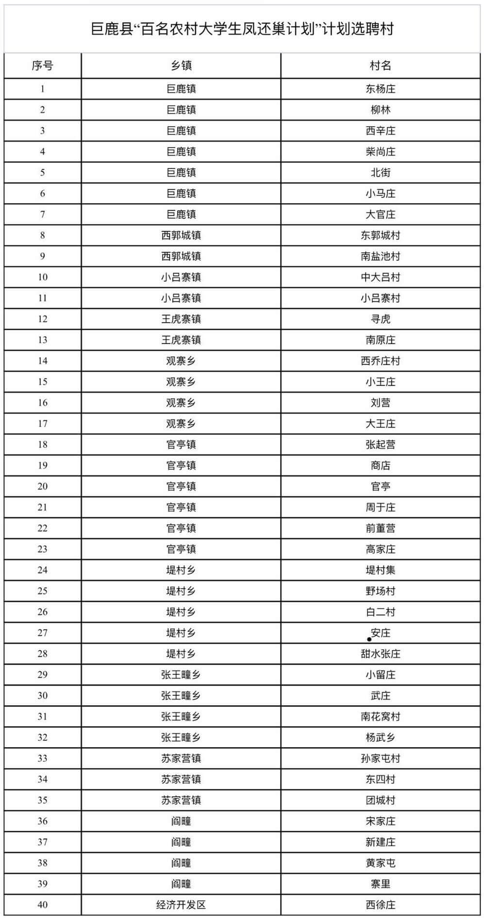 中共巨鹿縣委組織部 關于選聘40名農村大學生 回村任職的公告