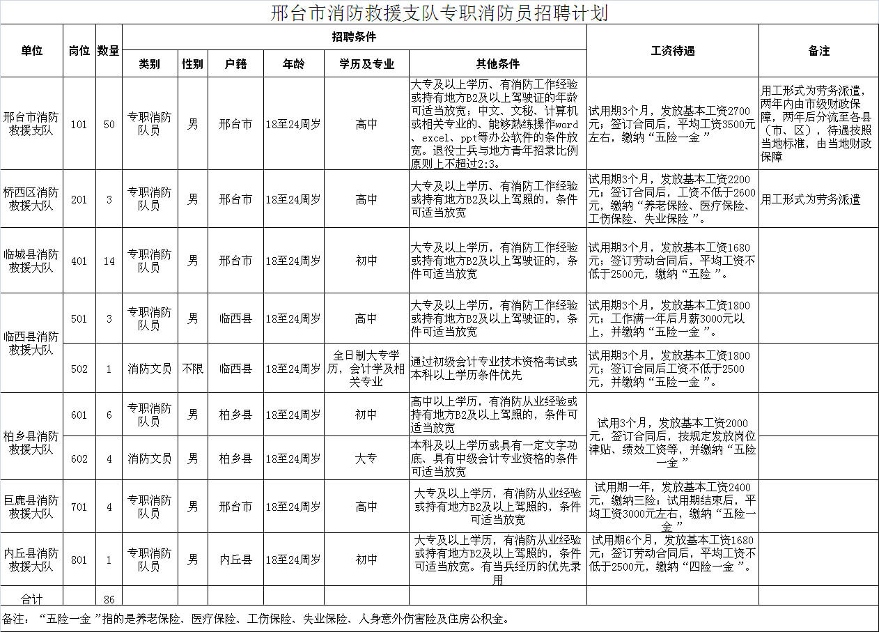 邢臺市消防救援支隊招聘專職消防員86名公告