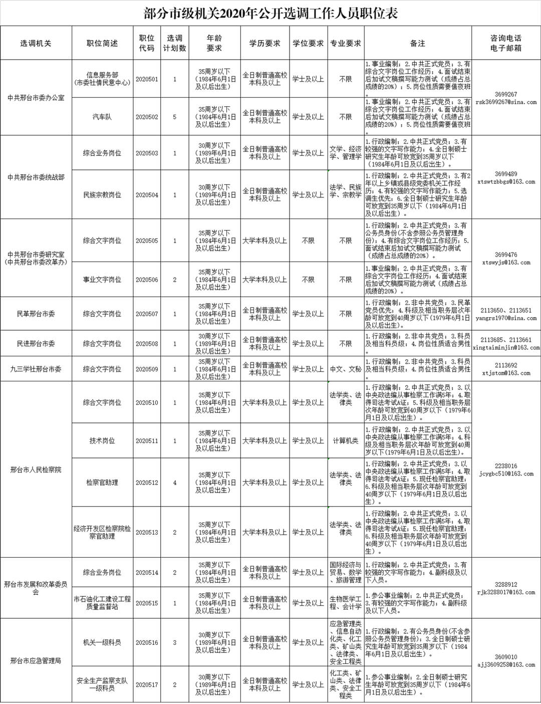 【邢臺市直遴選】部分市級機關(guān)公開選調(diào)工作人員的通知