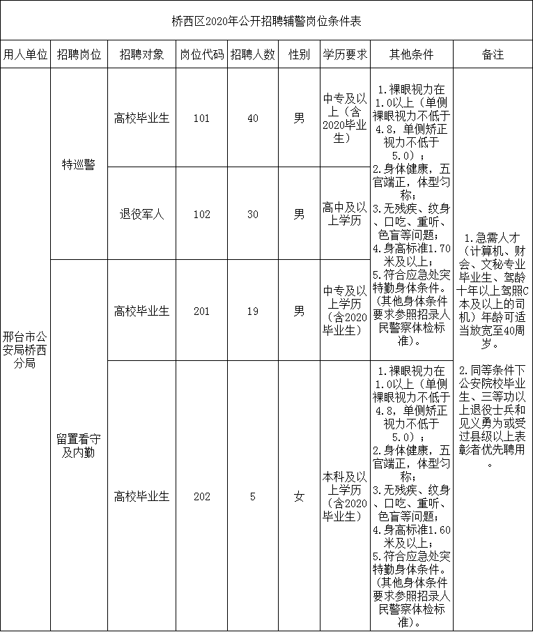 2020年邢臺市橋西區(qū)公開招聘94名公安機關(guān)警務(wù)輔助工作人員