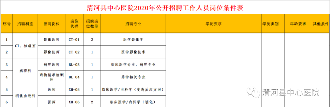 清河縣中心醫(yī)院2020年招聘公告