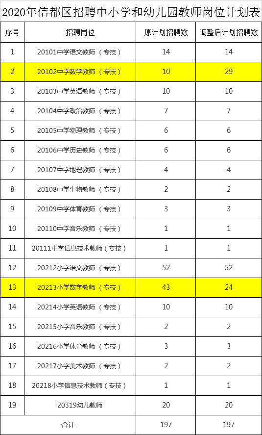 邢臺(tái)市信都區(qū)公開招聘領(lǐng)導(dǎo)小組辦公室關(guān)于調(diào)整2020年公開招聘中小學(xué)和幼兒園教師崗位招聘計(jì)劃的公告