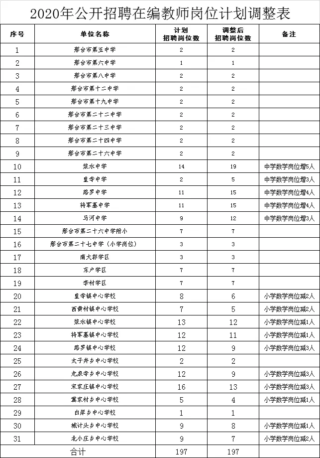 邢臺(tái)市信都區(qū)公開招聘領(lǐng)導(dǎo)小組辦公室關(guān)于調(diào)整2020年公開招聘中小學(xué)和幼兒園教師崗位招聘計(jì)劃的公告