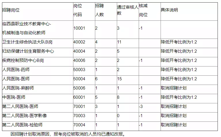 關(guān)于2020年事業(yè)單位公開招聘  資格審查后部分崗位核減開考比例  和取消招聘計(jì)劃的公