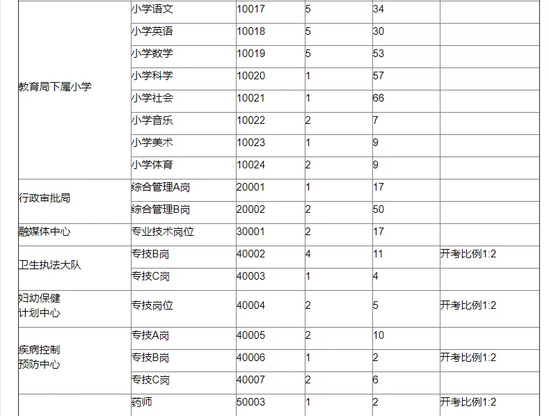 關(guān)于2020年事業(yè)單位公開招聘  資格審查后部分崗位核減開考比例  和取消招聘計(jì)劃的公