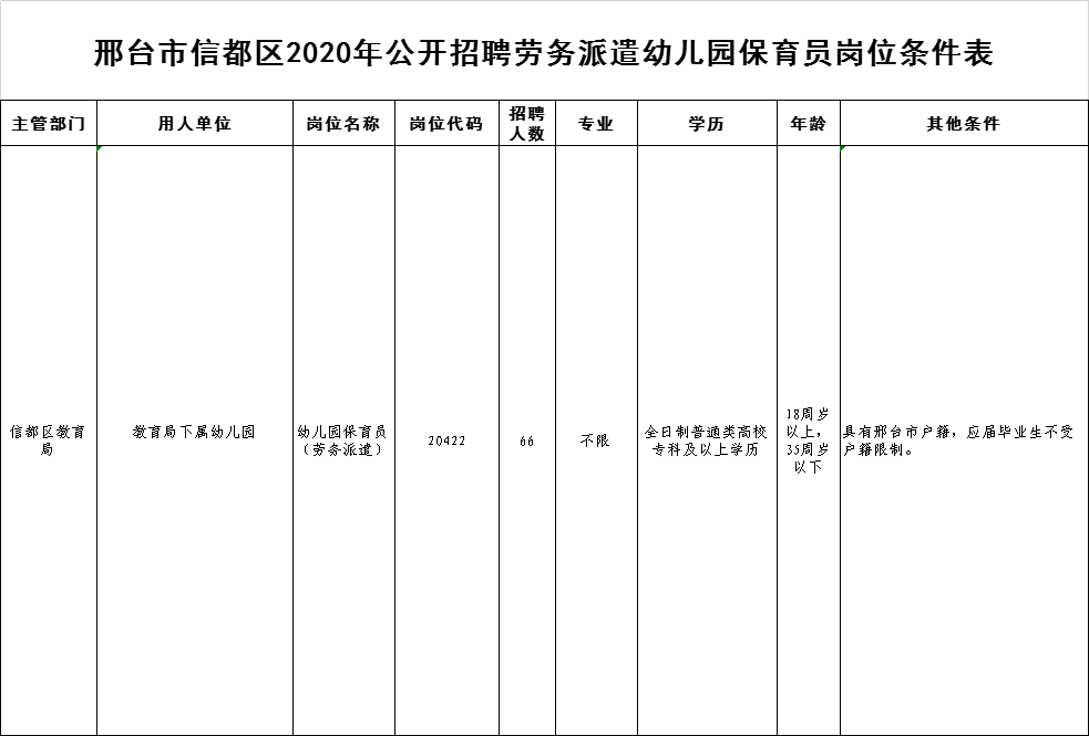 邢臺(tái)市信都區(qū)人力資源和社會(huì)保障局2020年公開招聘勞務(wù)派遣幼兒園保育員公告